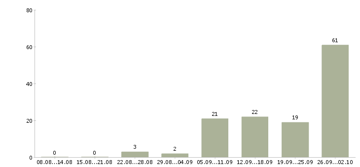 Работа работай дома в Серпухове - Число вакансий в Серпухове по специальности работай дома за 2 месяца