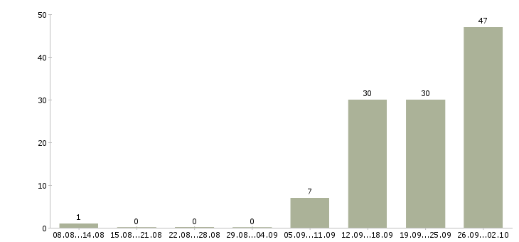 Работа комплектовщик вахтой в Смоленске - Число вакансий в Смоленске по специальности комплектовщик вахтой за 2 месяца