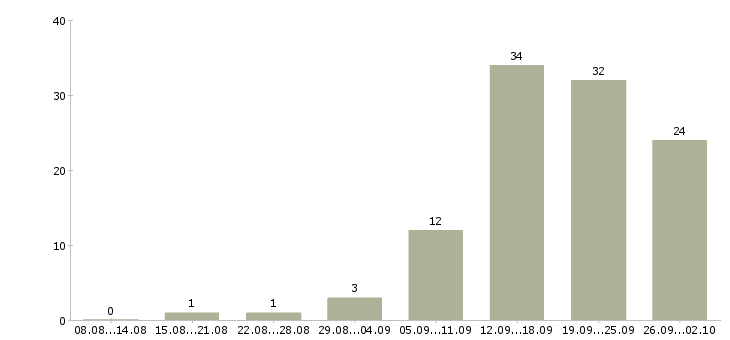 Работа менеджер по проектам в Сочи - Число вакансий в Сочи по специальности менеджер по проектам за 2 месяца