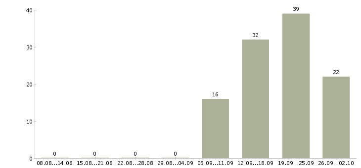 Работа менеджер по технологии в Сочи - Число вакансий в Сочи по специальности менеджер по технологии за 2 месяца