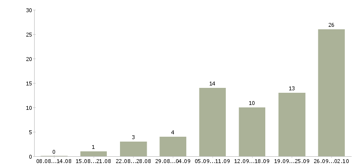 Работа в офисе на дому в Ставрополе - Число вакансий в Ставрополе по специальности в офисе на дому за 2 месяца