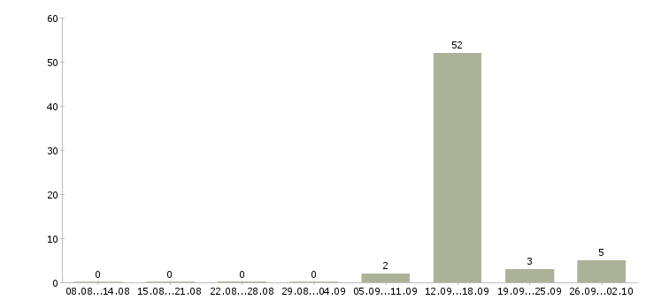 Работа оператор по обработке заявок в Ставрополе - Число вакансий в Ставрополе по специальности оператор по обработке заявок за 2 месяца