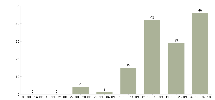 Работа подработка работа в Тамбове - Число вакансий в Тамбове по специальности подработка работа за 2 месяца