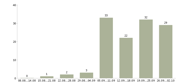 Работа водитель на автомобиле в Тюмени - Число вакансий в Тюмени по специальности водитель на автомобиле за 2 месяца