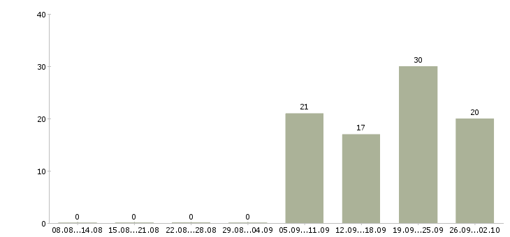 Работа информационный специалист в Уфе - Число вакансий в Уфе по специальности информационный специалист за 2 месяца