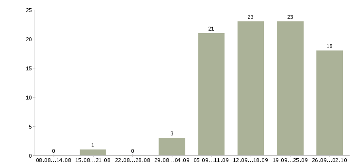 Работа требуются консультанты в Уфе - Число вакансий в Уфе по специальности требуются консультанты за 2 месяца