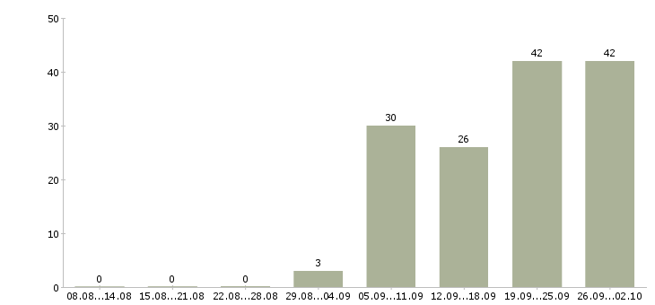 Работа продавец на график 2 2 в Хабаровске - Число вакансий в Хабаровске по специальности продавец на график 2 2 за 2 месяца