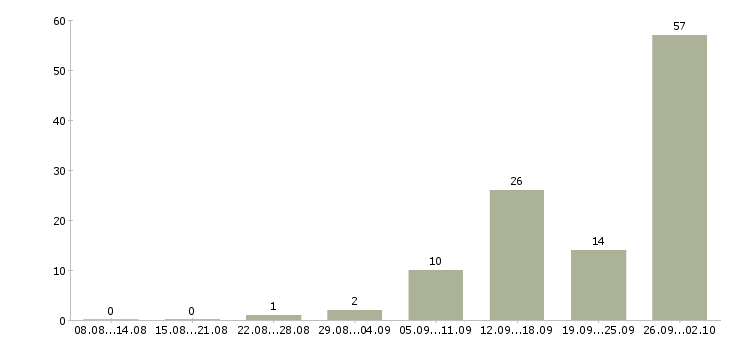 Работа менеджером интернет магазина в Челябинске - Число вакансий в Челябинске по специальности менеджером интернет магазина за 2 месяца