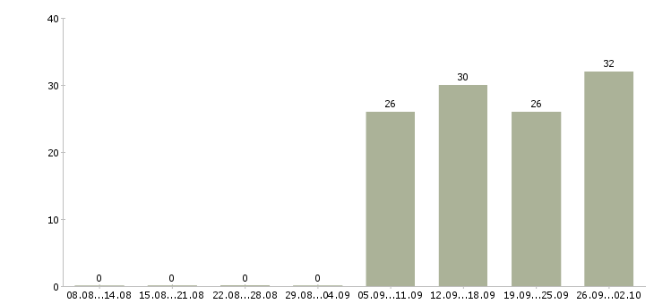 Работа разнорабочий в офис в Энгельсе - Число вакансий в Энгельсе по специальности разнорабочий в офис за 2 месяца