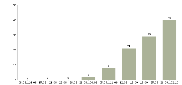 Работа сотрудник производства в Ярославле - Число вакансий в Ярославле по специальности сотрудник производства за 2 месяца