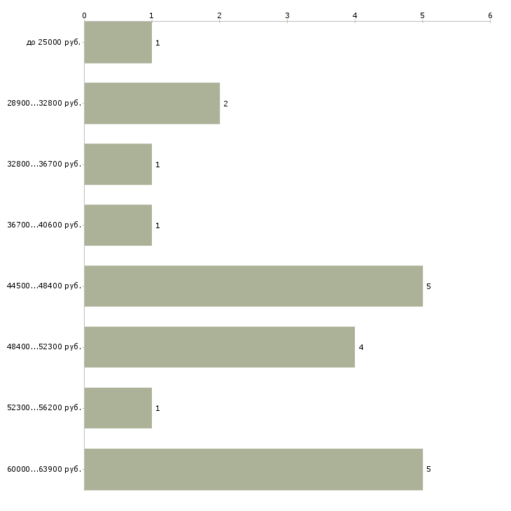 Найти работу наладчик станков с чпу Башкортостан - График распределения вакансий «наладчик станков с чпу» по зарплате