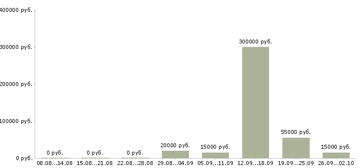 Вакансии активные сотрудники в крупную компанию в Ставрополе - Медиана зарплат активные сотрудники в крупную компанию в Ставрополе за 2 месяца