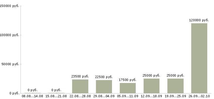 Вакансии без продаж в Костроме - Медиана зарплат без продаж в Костроме за 2 месяца