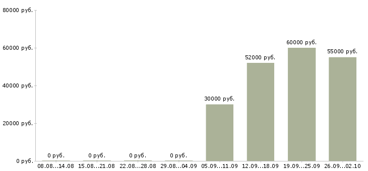 Вакансии бригадир в Калуге - Медиана зарплат бригадир в Калуге за 2 месяца