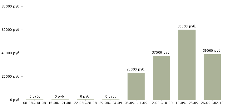 Вакансии бухгалтер заработной платы в Пензе - Медиана зарплат бухгалтер заработной платы в Пензе за 2 месяца