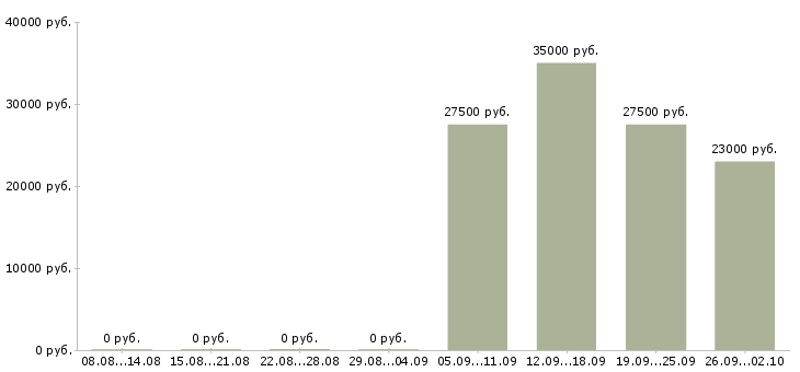 Вакансии бухгалтер заработной платы в Сургуте - Медиана зарплат бухгалтер заработной платы в Сургуте за 2 месяца