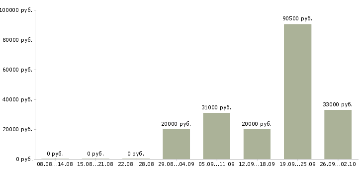 Вакансии в динамично развивающейся компании в Ставрополе - Медиана зарплат в динамично развивающейся компании в Ставрополе за 2 месяца