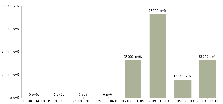 Вакансии водитель в с в Сургуте - Медиана зарплат водитель в с в Сургуте за 2 месяца