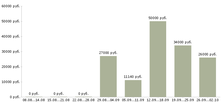 Вакансии водитель с в Твери - Медиана зарплат водитель с в Твери за 2 месяца
