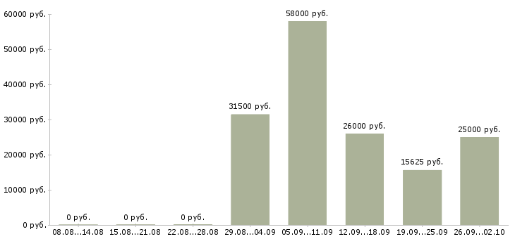 Вакансии грузчик на склад товаров Нижний новгород - Медиана зарплат грузчик на склад товаров Нижний новгород за 2 месяца