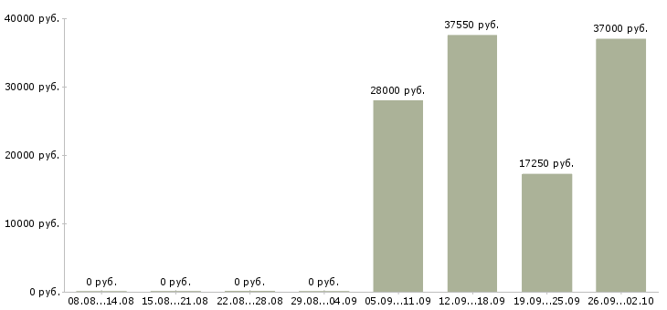 Вакансии грузчик оплата в Владимире - Медиана зарплат грузчик оплата в Владимире за 2 месяца