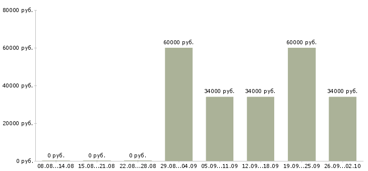 Вакансии директор по контролю в Барнауле - Медиана зарплат директор по контролю в Барнауле за 2 месяца