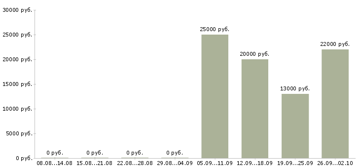 Вакансии директор по продажам Орехово-зуево - Медиана зарплат директор по продажам Орехово-зуево за 2 месяца