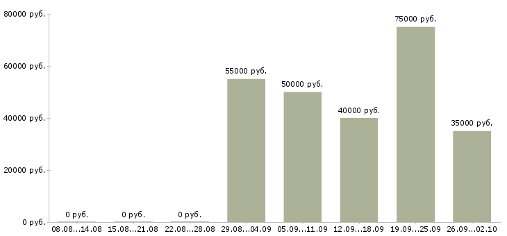 Вакансии директор по развитию в Казани - Медиана зарплат директор по развитию в Казани за 2 месяца