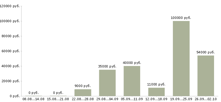 Вакансии для активных Симферополь - Медиана зарплат для активных Симферополь за 2 месяца