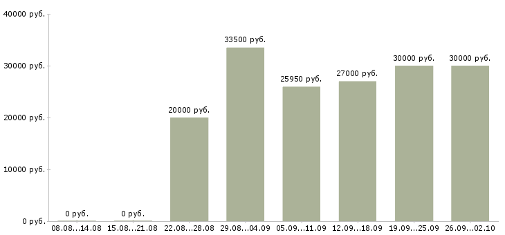Вакансии для новичков в Сыктывкаре - Медиана зарплат для новичков в Сыктывкаре за 2 месяца