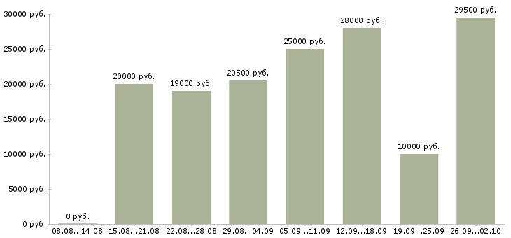 Вакансии дома в интернете в Саранске - Медиана зарплат дома в интернете в Саранске за 2 месяца