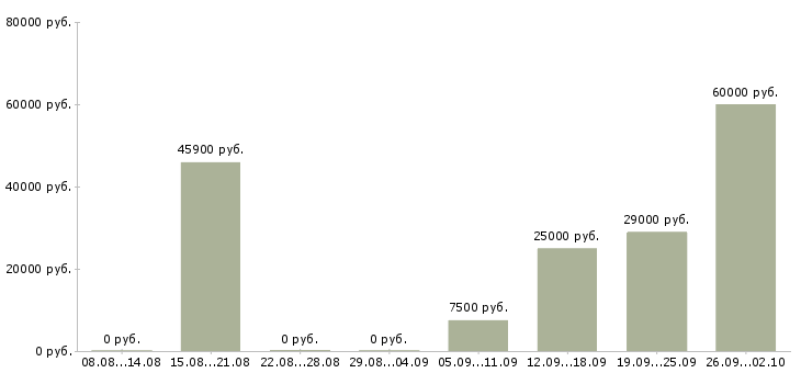 Вакансии другое Йошкар-ола - Медиана зарплат другое Йошкар-ола за 2 месяца