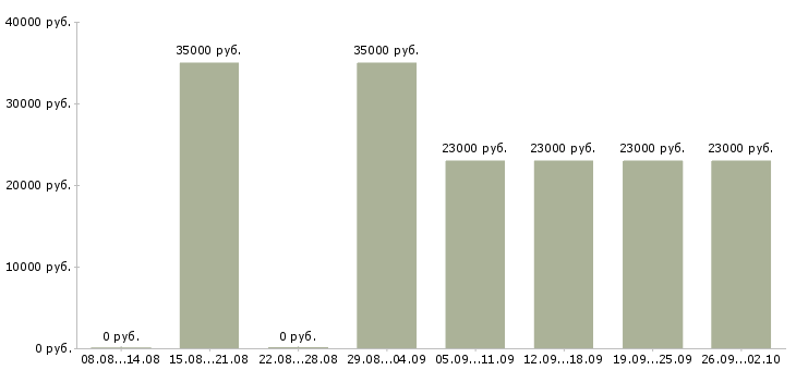 Вакансии заведующий в Екатеринбурге - Медиана зарплат заведующий в Екатеринбурге за 2 месяца
