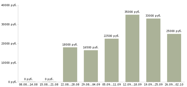 Вакансии зарабатывай дома в Мурманске - Медиана зарплат зарабатывай дома в Мурманске за 2 месяца