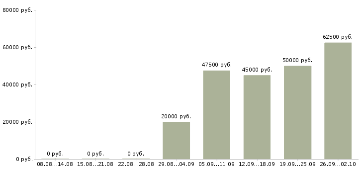 Вакансии инженер сметчик Санкт-петербург - Медиана зарплат инженер сметчик Санкт-петербург за 2 месяца