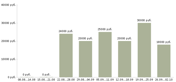 Вакансии интернет менеджеры в Саранске - Медиана зарплат интернет менеджеры в Саранске за 2 месяца