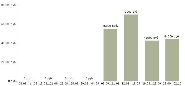 Вакансии ключевой менеджер в Самаре - Медиана зарплат ключевой менеджер в Самаре за 2 месяца