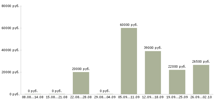 Вакансии консультант по обучению в Твери - Медиана зарплат консультант по обучению в Твери за 2 месяца
