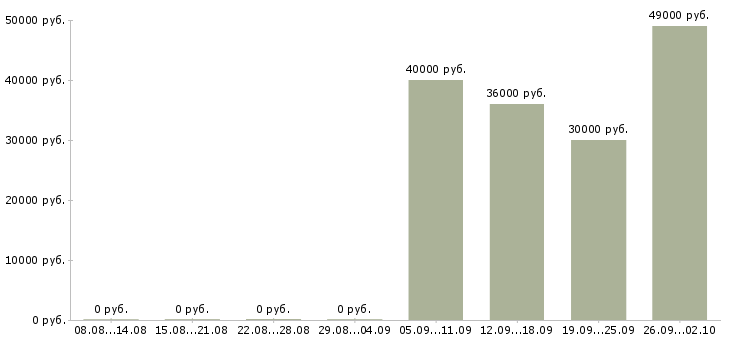 Вакансии личный менеджер Якутия - Медиана зарплат личный менеджер Якутия за 2 месяца