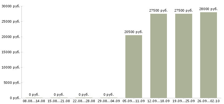 Вакансии личный менеджер в Иваново - Медиана зарплат личный менеджер в Иваново за 2 месяца