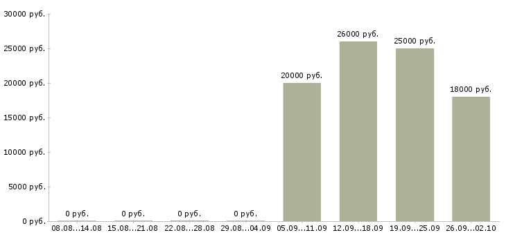 Вакансии менеджер без продаж в Перми - Медиана зарплат менеджер без продаж в Перми за 2 месяца