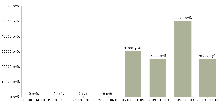Вакансии менеджер встреч в Волгограде - Медиана зарплат менеджер встреч в Волгограде за 2 месяца