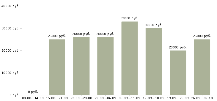 Вакансии менеджер встреч в Саратове - Медиана зарплат менеджер встреч в Саратове за 2 месяца
