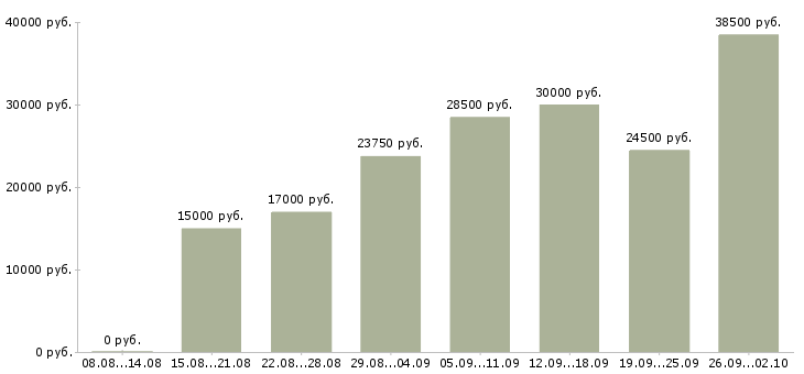 Вакансии менеджер для работы в интернете в Мурманске - Медиана зарплат менеджер для работы в интернете в Мурманске за 2 месяца