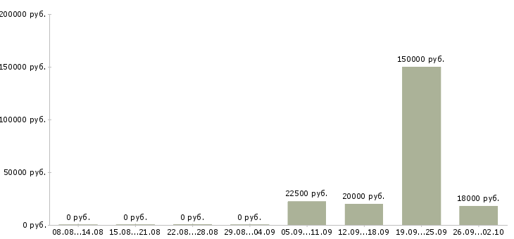 Вакансии менеджер для работы с персоналом Татарстан - Медиана зарплат менеджер для работы с персоналом Татарстан за 2 месяца