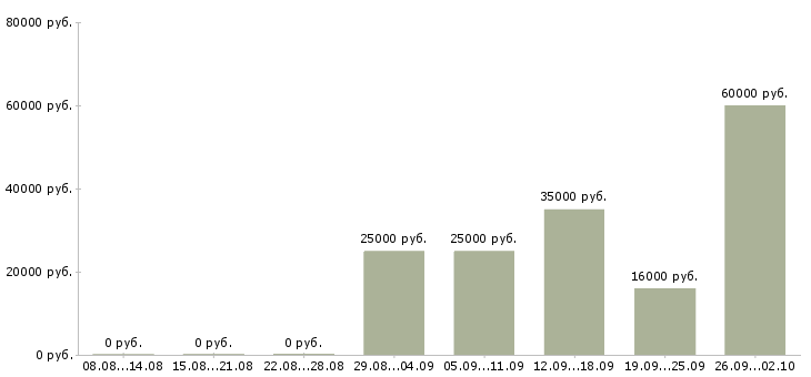Вакансии менеджер для работы через интернет в Краснодаре - Медиана зарплат менеджер для работы через интернет в Краснодаре за 2 месяца