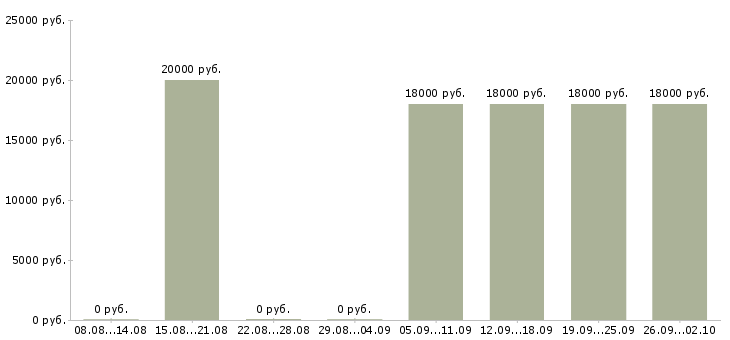Вакансии менеджер можно без опыта Бурятия - Медиана зарплат менеджер можно без опыта Бурятия за 2 месяца