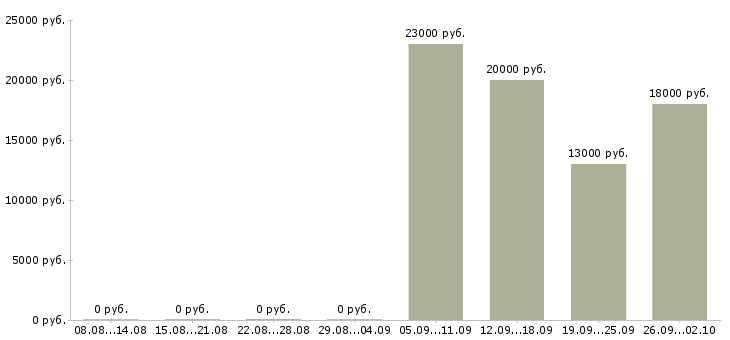 Вакансии менеджер отдела продаж Колпино - Медиана зарплат менеджер отдела продаж Колпино за 2 месяца