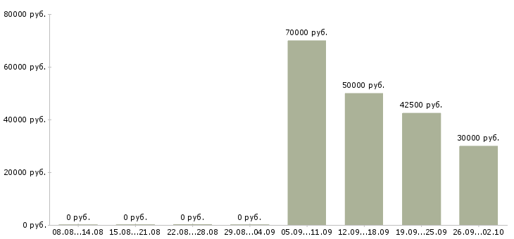 Вакансии менеджер по внешним коммуникациям в Москве - Медиана зарплат менеджер по внешним коммуникациям в Москве за 2 месяца