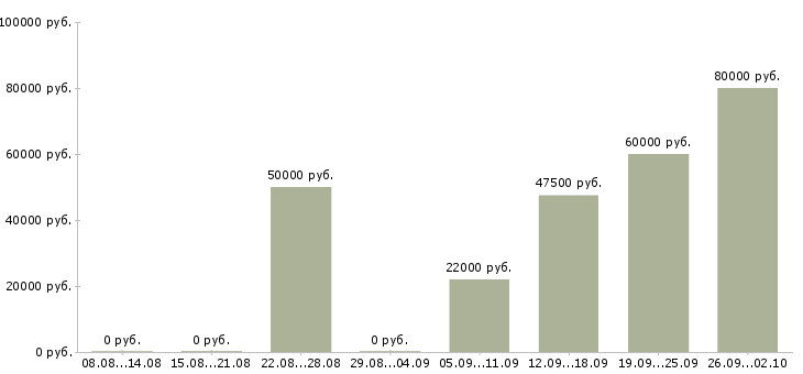 Вакансии менеджер по ключевым клиентам в Екатеринбурге - Медиана зарплат менеджер по ключевым клиентам в Екатеринбурге за 2 месяца
